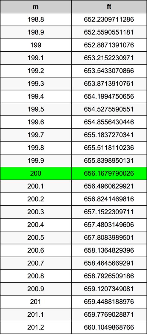 12800 feets to meters. Convert 12800 feets to meters..